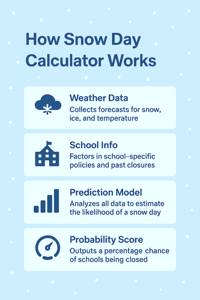 How Snow Day Calculator Works